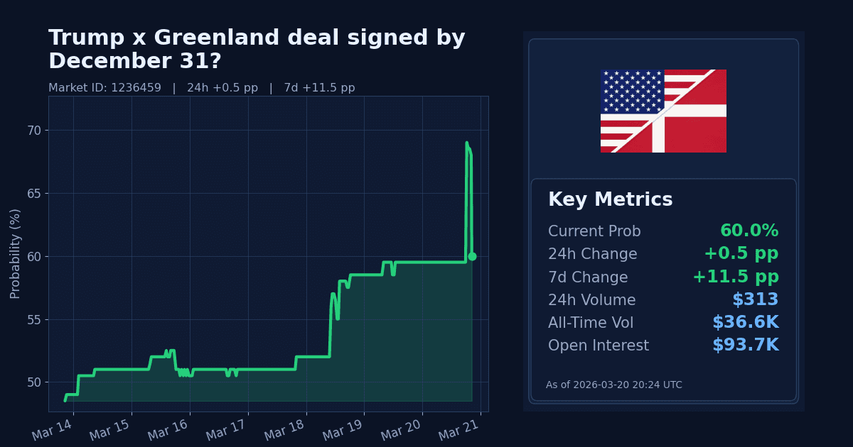 Trump x Greenland deal signed by December 31? chart