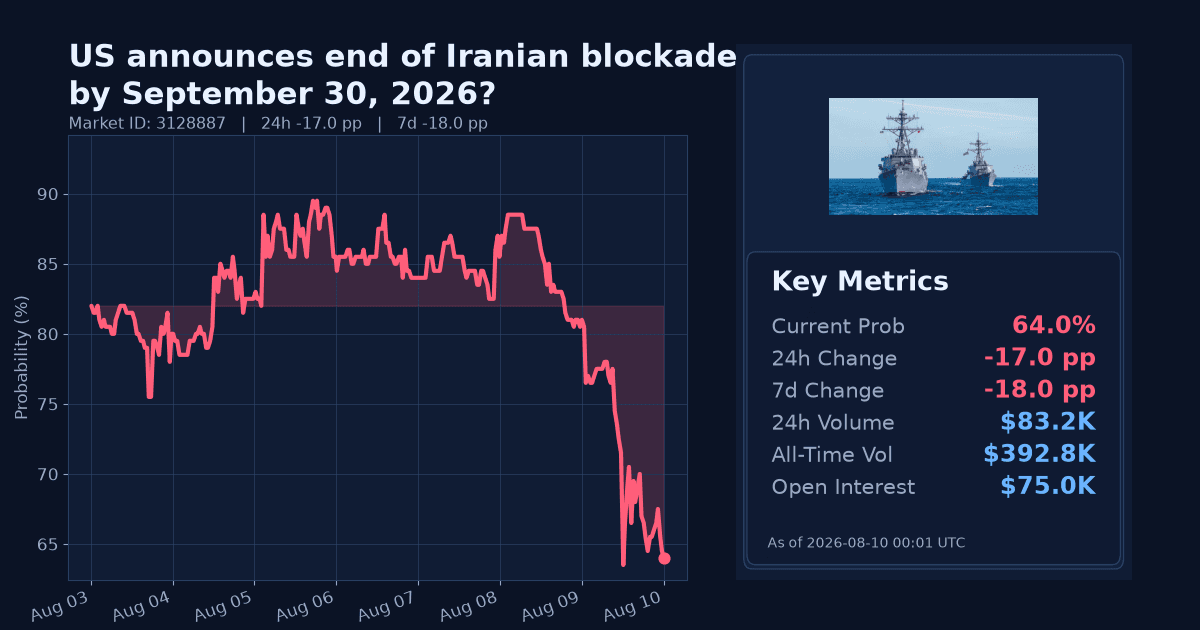 US announces end of Iranian blockade by September 30, 2026? chart