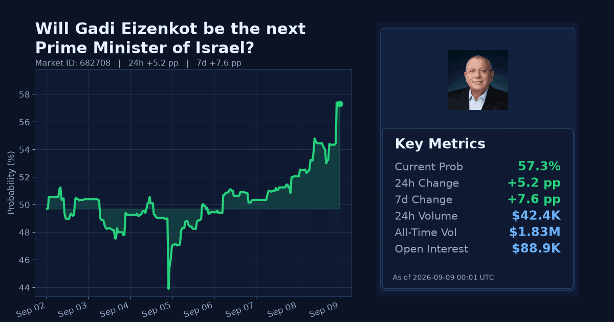 Will Gadi Eizenkot be the next Prime Minister of Israel? chart