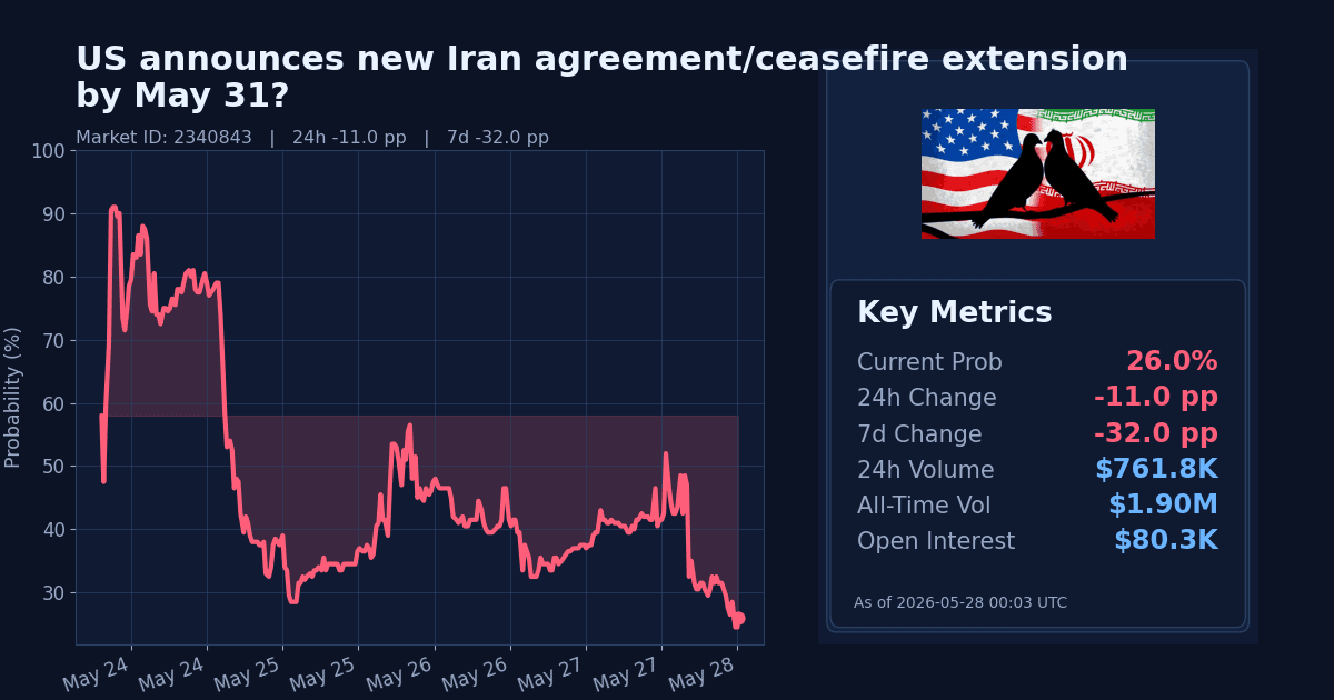 US announces new Iran agreement/ceasefire extension by May 31? chart