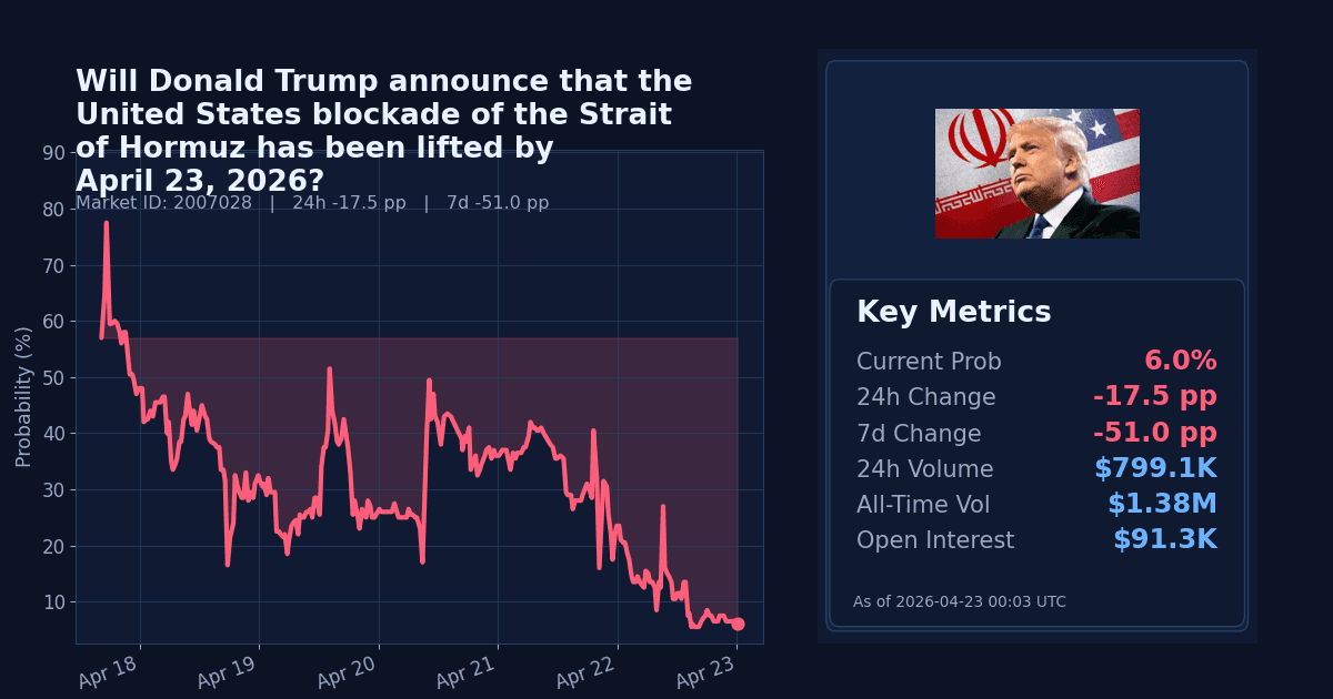 Will Donald Trump announce that the United States blockade of the Strait of Hormuz has been lifted by April 23 chart