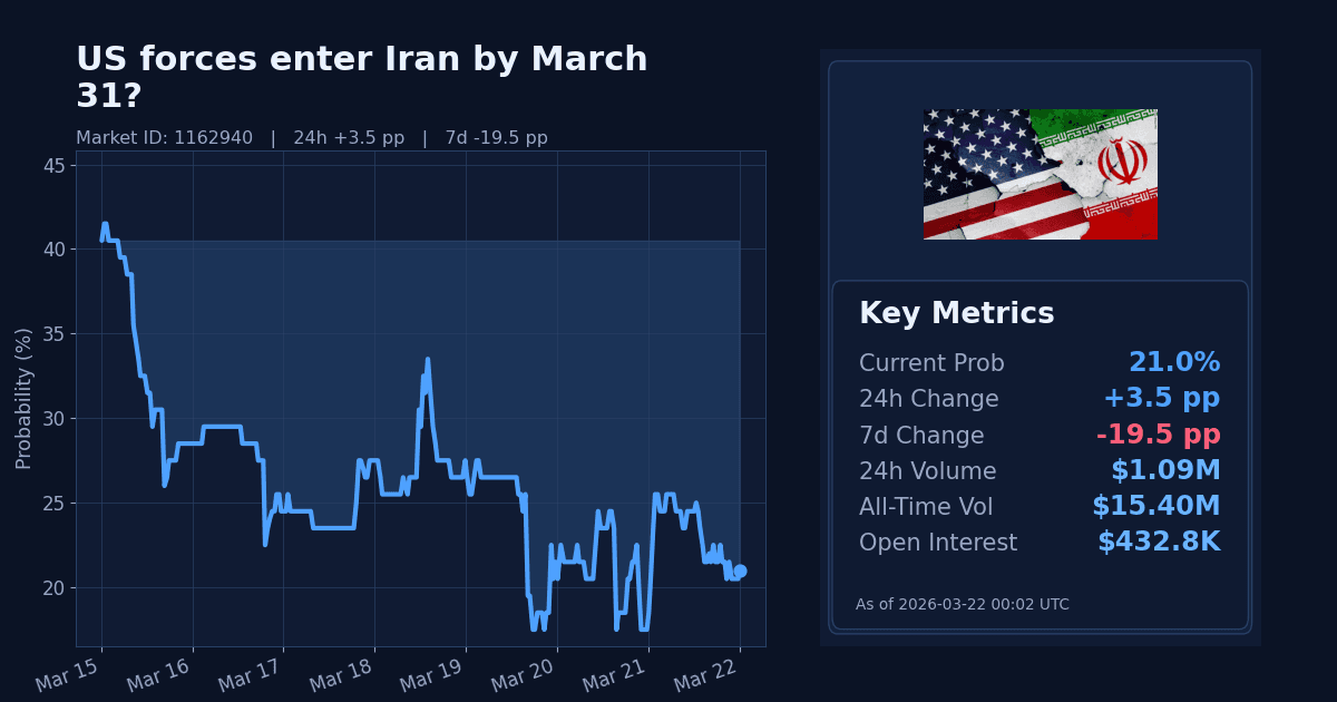 US forces enter Iran by March 31? chart