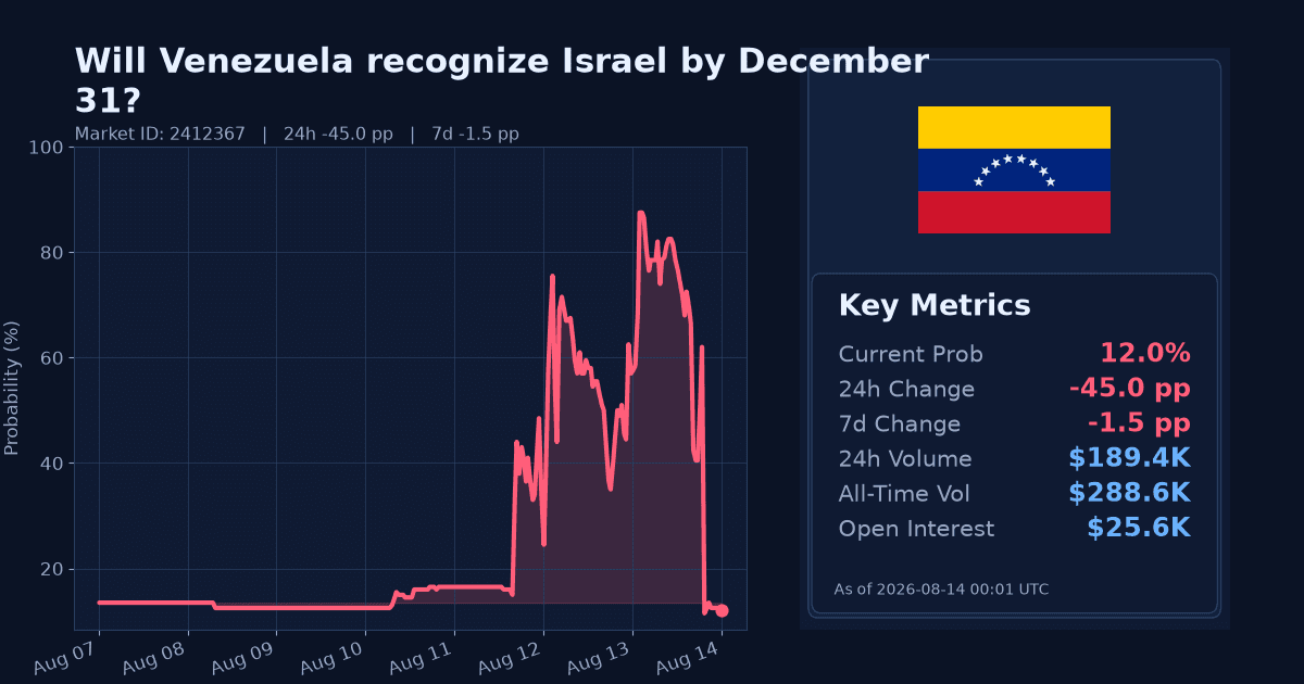 Will Venezuela recognize Israel by December 31? chart