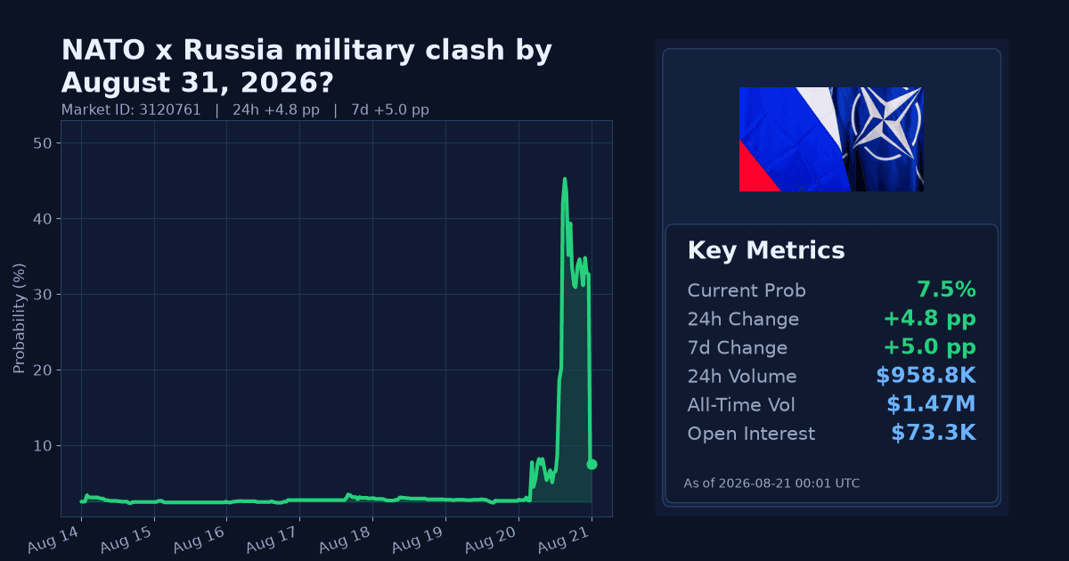 NATO x Russia military clash by August 31, 2026? chart