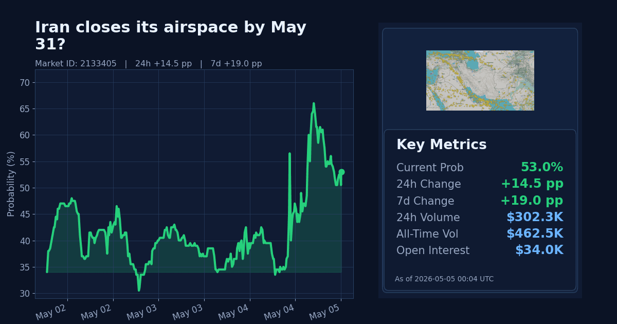 Iran closes its airspace by May 31? chart