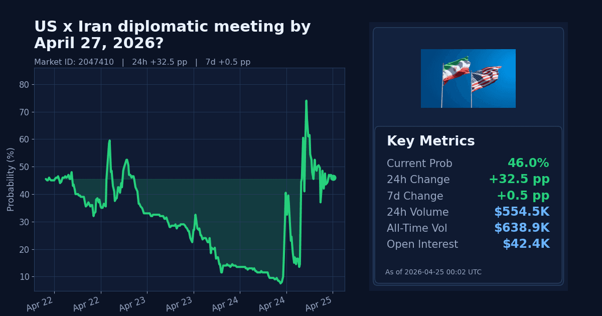 US x Iran diplomatic meeting by April 27, 2026? chart
