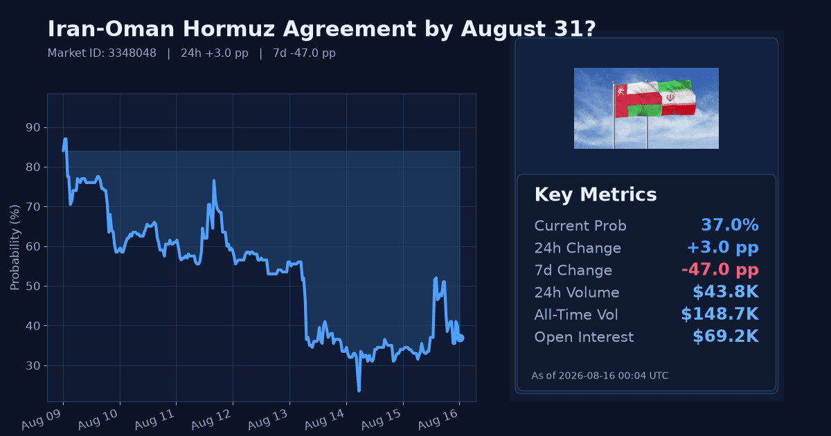 Iran-Oman Hormuz Agreement by August 31? chart