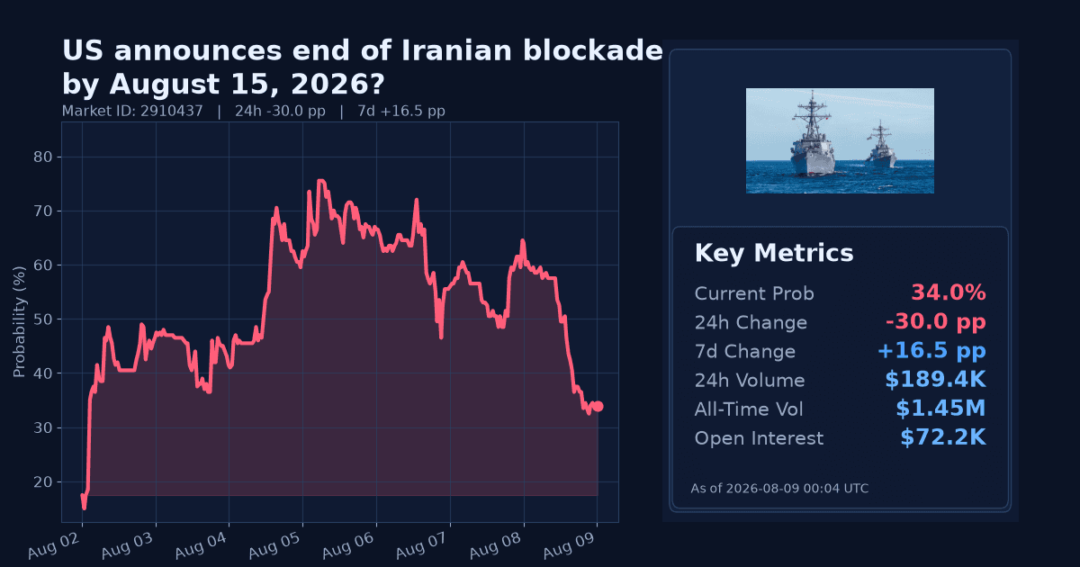 US announces end of Iranian blockade by August 15, 2026? chart