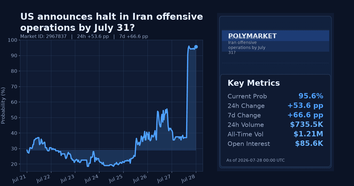 US announces halt in Iran offensive operations by July 31? chart