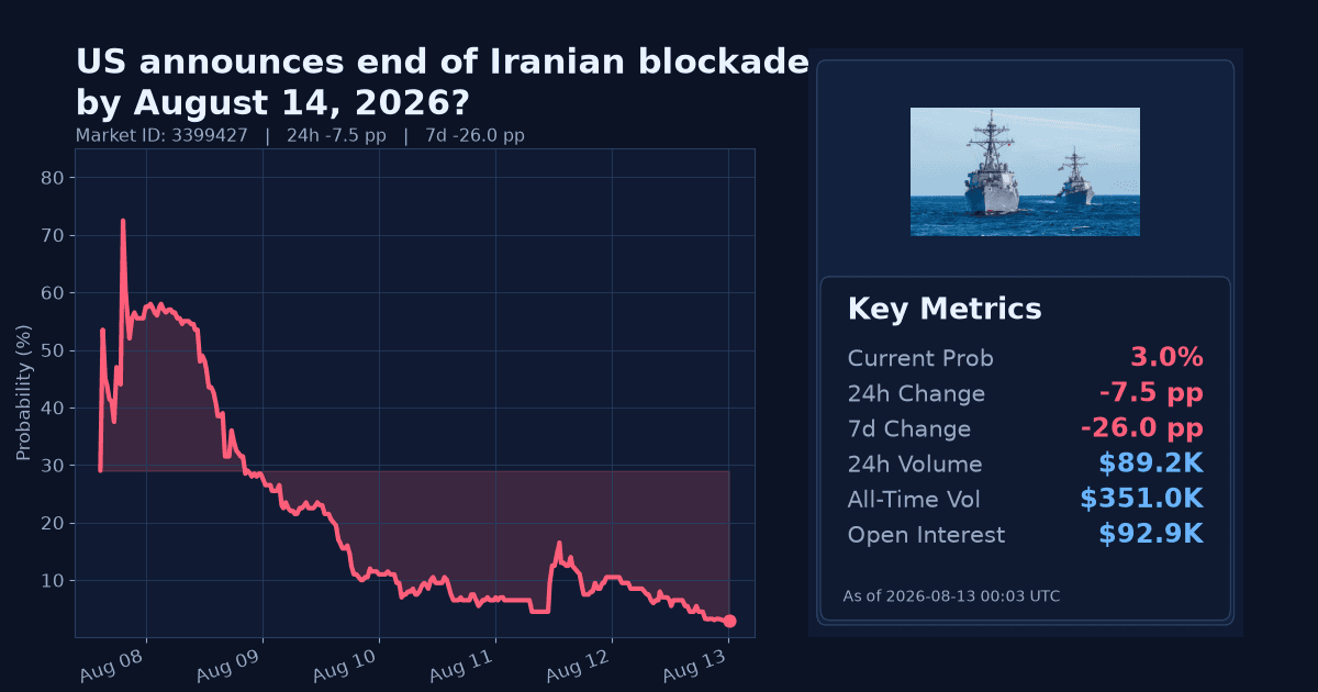 US announces end of Iranian blockade by August 14, 2026? chart