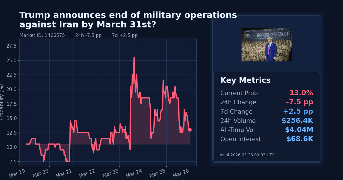 Trump announces end of military operations against Iran by March 31st? chart