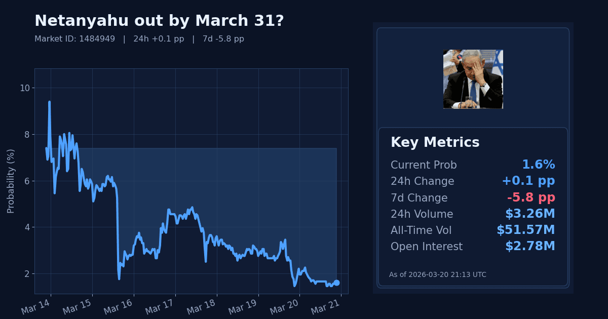 Netanyahu out by March 31? chart