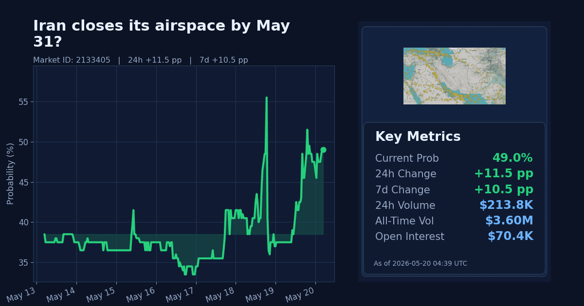 Iran closes its airspace by May 31? chart