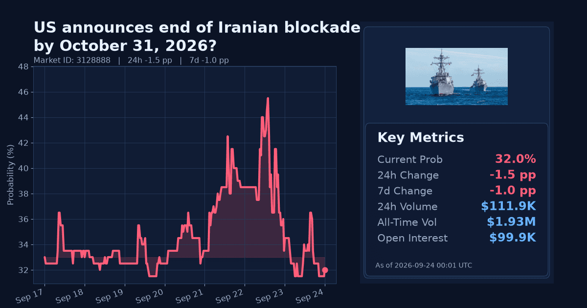US announces end of Iranian blockade by October 31, 2026? chart
