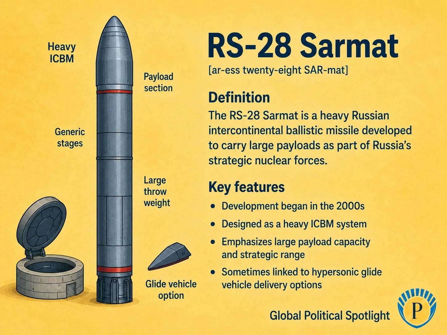 Educational geopolitical infographic showing the RS-28 Sarmat heavy Russian intercontinental ballistic missile in a silo, with a simplified multi-stage rocket body, payload section, strategic deterrence symbols, hypersonic glide vehicle option, and Russian nuclear forces context.