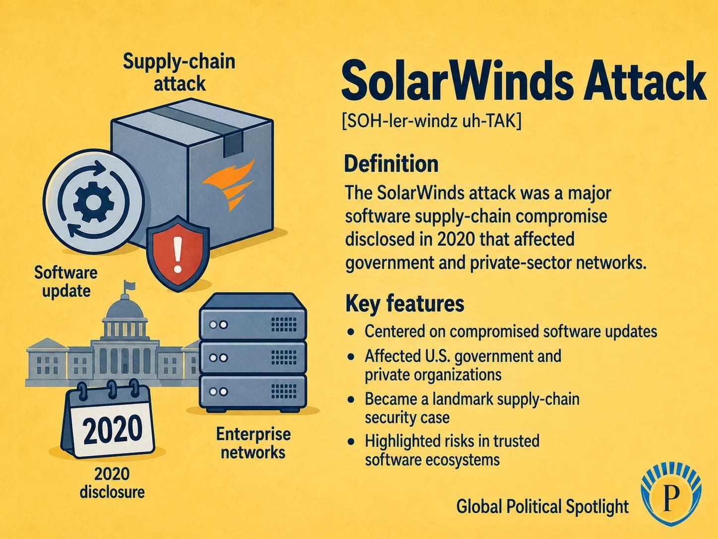 Educational geopolitical infographic showing the SolarWinds attack as a software supply-chain compromise, with a trusted software update moving from a vendor server into government and enterprise networks, warning icons, cloud systems, and cybersecurity monitoring symbols.