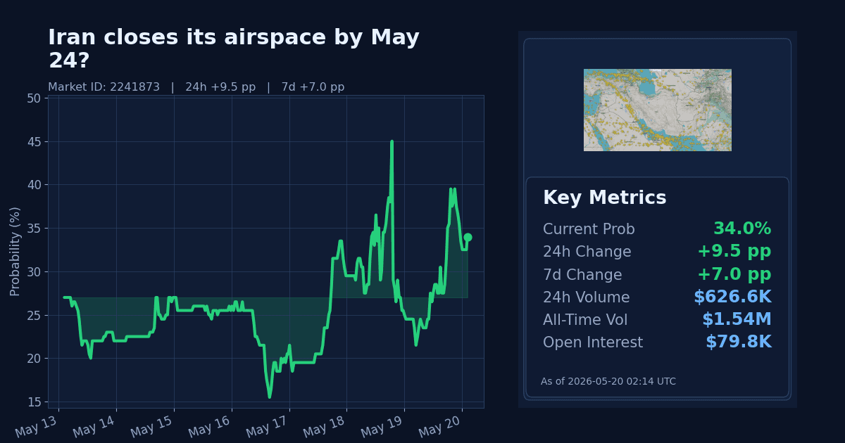 Iran closes its airspace by May 24? chart