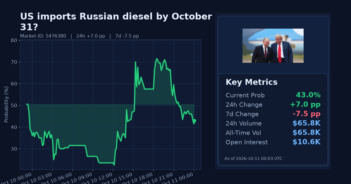 US imports Russian diesel by October 31? chart