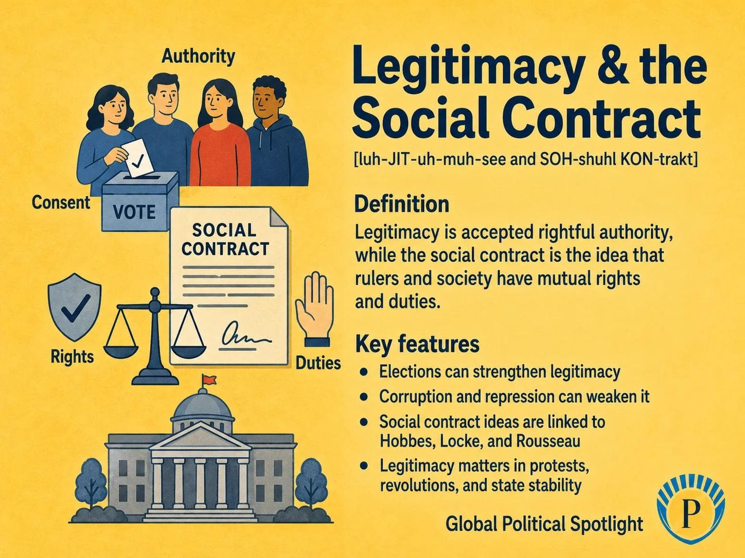 Educational geopolitical infographic explaining legitimacy and the social contract, showing citizens, government authority, elections, public trust, rights, duties, corruption, repression, protests, and state stability.