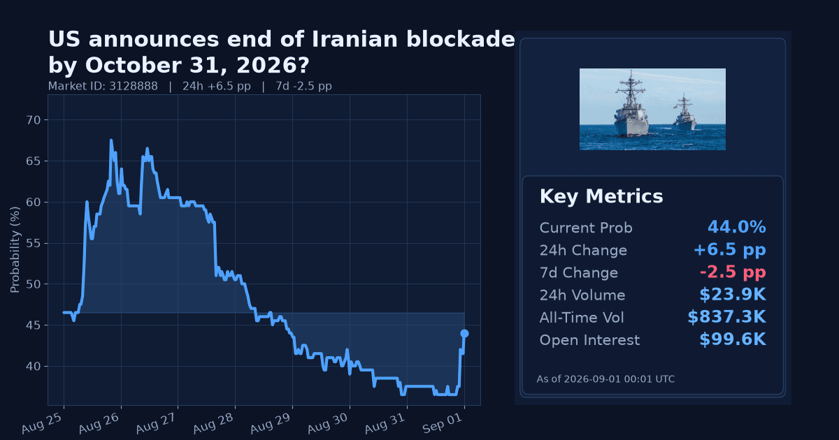 US announces end of Iranian blockade by October 31, 2026? chart