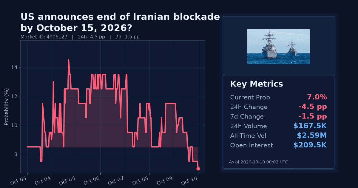 US announces end of Iranian blockade by October 15, 2026? chart