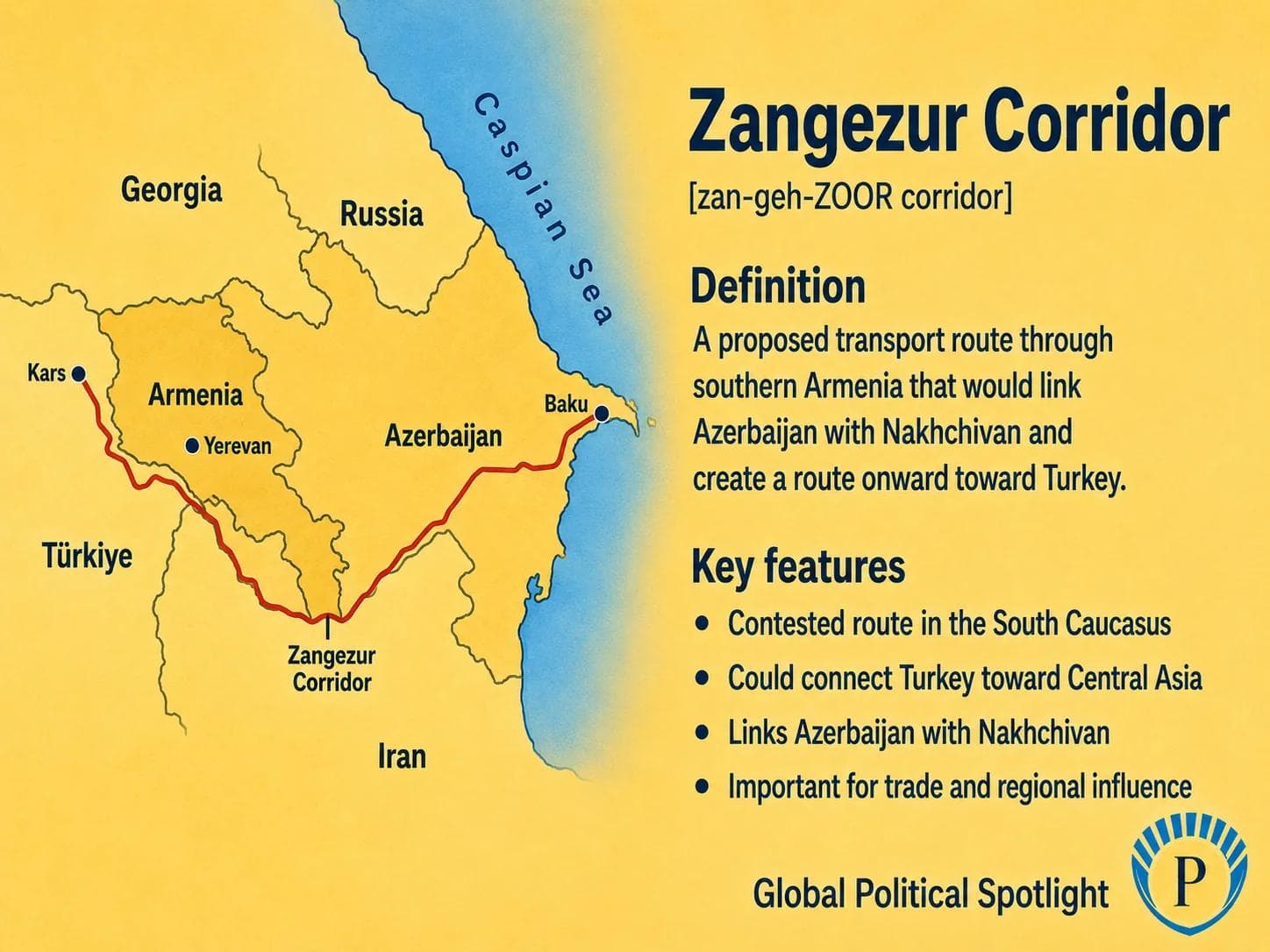 Educational geopolitical infographic showing the proposed Zangezur Corridor through southern Armenia, linking mainland Azerbaijan with Nakhchivan and Turkey, with the South Caucasus, Armenia, Azerbaijan, Iran, and regional trade routes clearly represented.