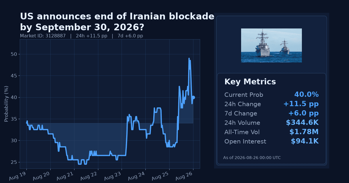US announces end of Iranian blockade by September 30, 2026? chart