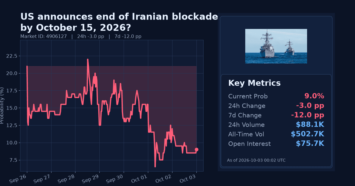 US announces end of Iranian blockade by October 15, 2026? chart