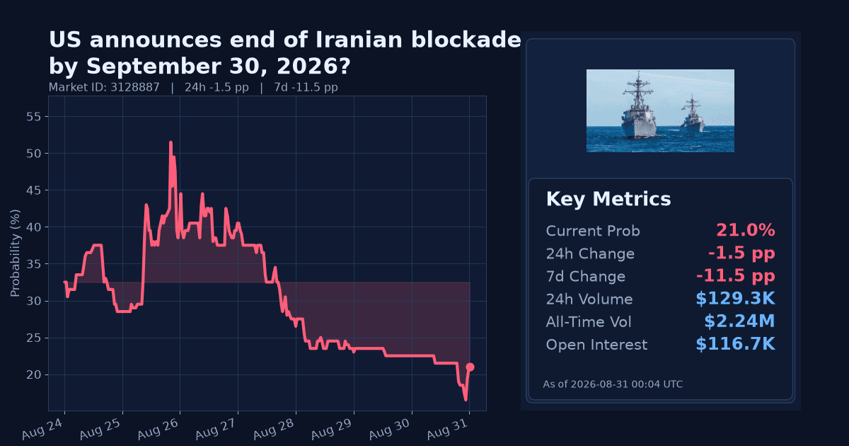 US announces end of Iranian blockade by September 30, 2026? chart