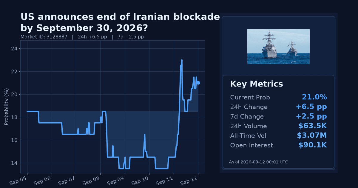 US announces end of Iranian blockade by September 30, 2026? chart