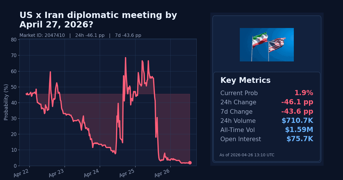 US x Iran diplomatic meeting by April 27, 2026? chart