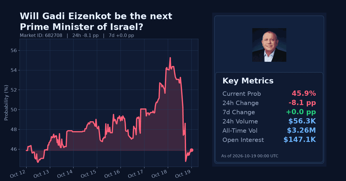 Will Gadi Eizenkot be the next Prime Minister of Israel? chart