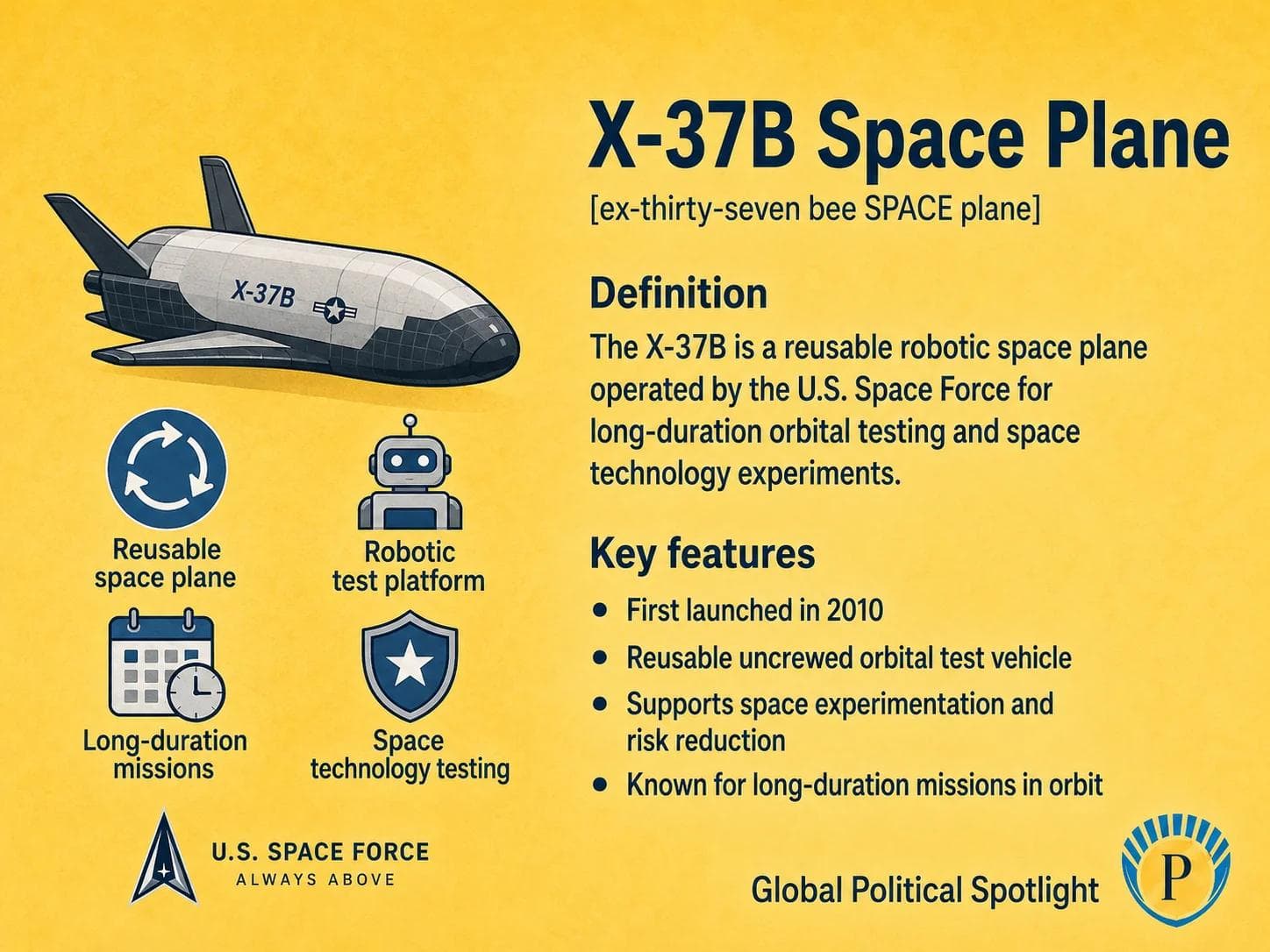 Educational geopolitical infographic showing the X-37B uncrewed space plane in orbit above Earth, with U.S. Space Force markings, reusable runway landing concept, long-duration mission timeline, experiment payload icons, and military space technology themes.