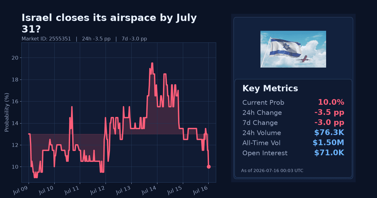 Israel closes its airspace by July 31? chart