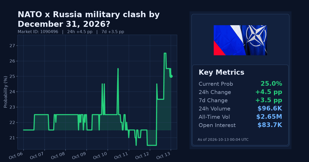NATO x Russia military clash by December 31, 2026? chart