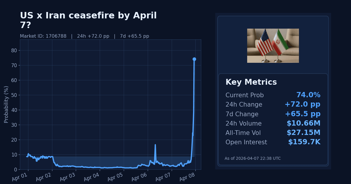 US x Iran ceasefire by April 7? chart