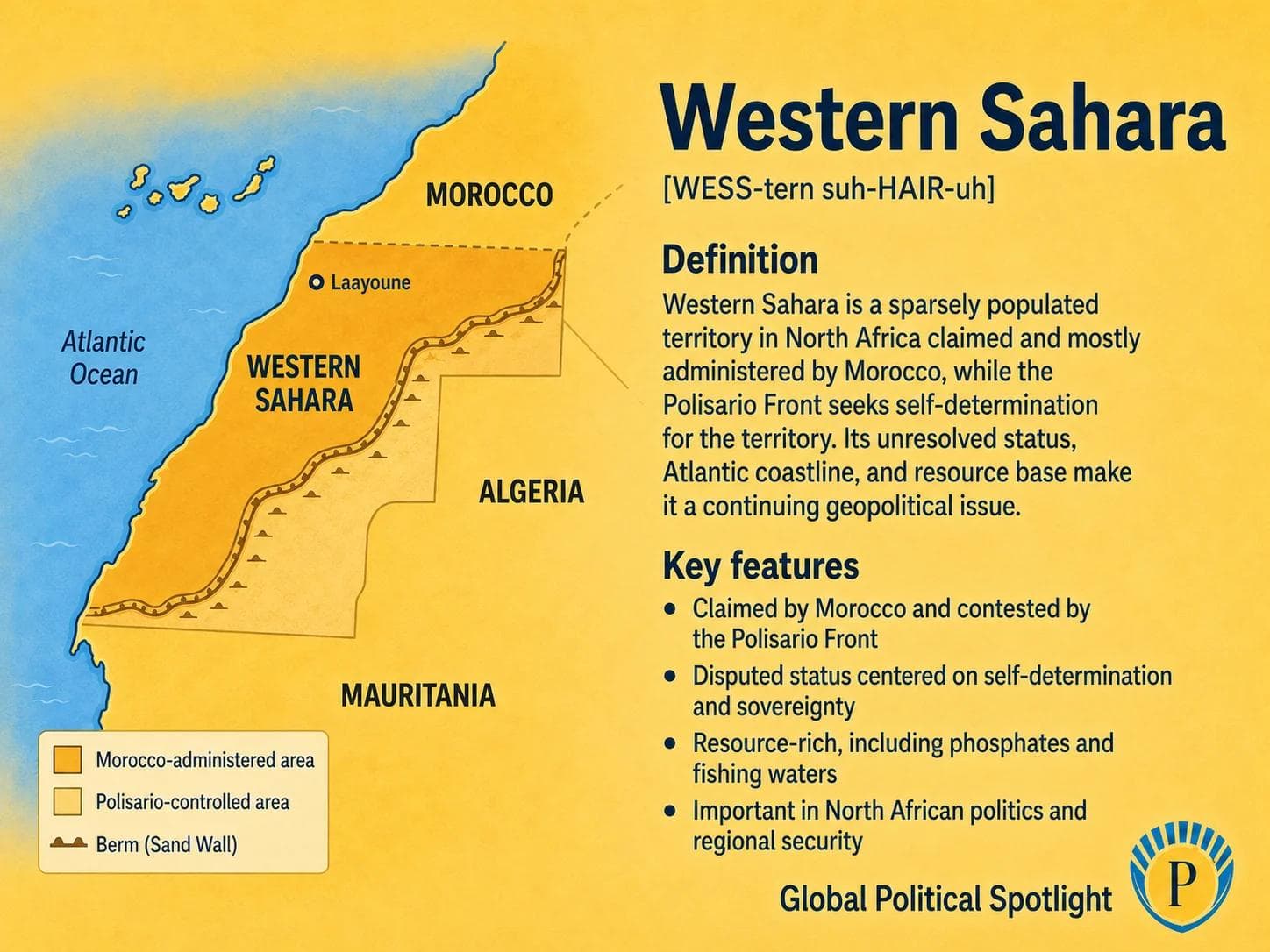 Educational geopolitical infographic showing Western Sahara in North Africa along the Atlantic coast, with simplified labels for Moroccan-controlled areas, the Polisario Front, Sahrawi self-determination claims, the berm, Algeria's role, UN peace efforts, phosphate resources, fisheries, and recognition politics.