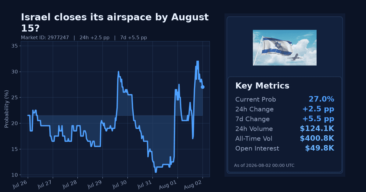 Israel closes its airspace by August 15? chart