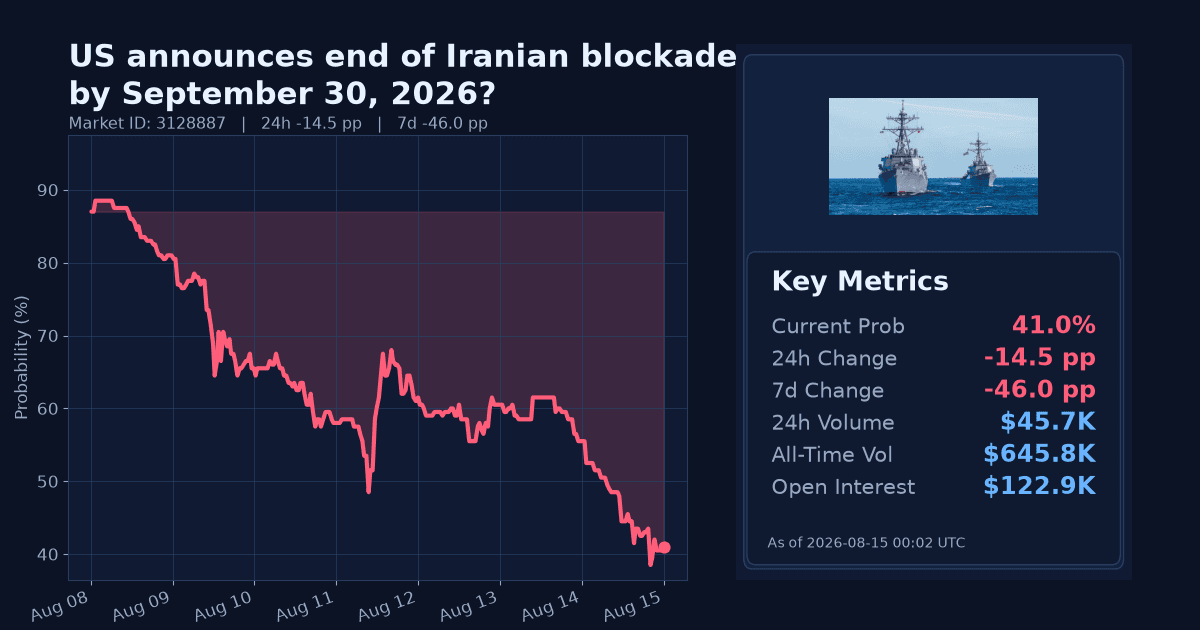 US announces end of Iranian blockade by September 30, 2026? chart