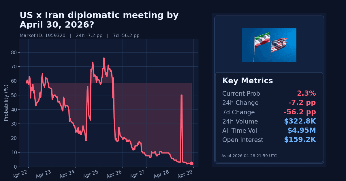 US x Iran diplomatic meeting by April 30, 2026? chart