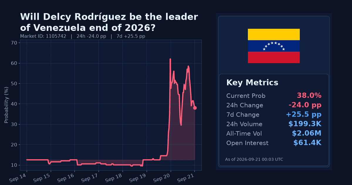 Will Delcy Rodríguez be the leader of Venezuela end of 2026? chart