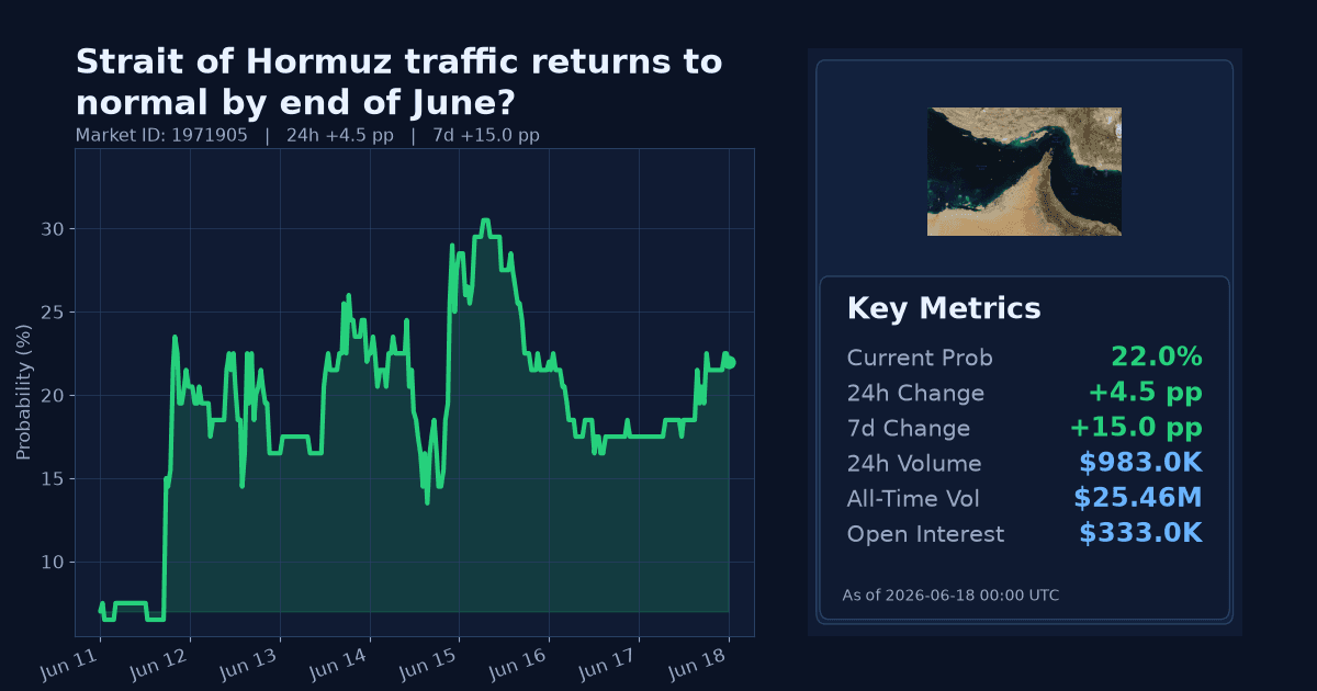 Strait of Hormuz traffic returns to normal by end of June? chart
