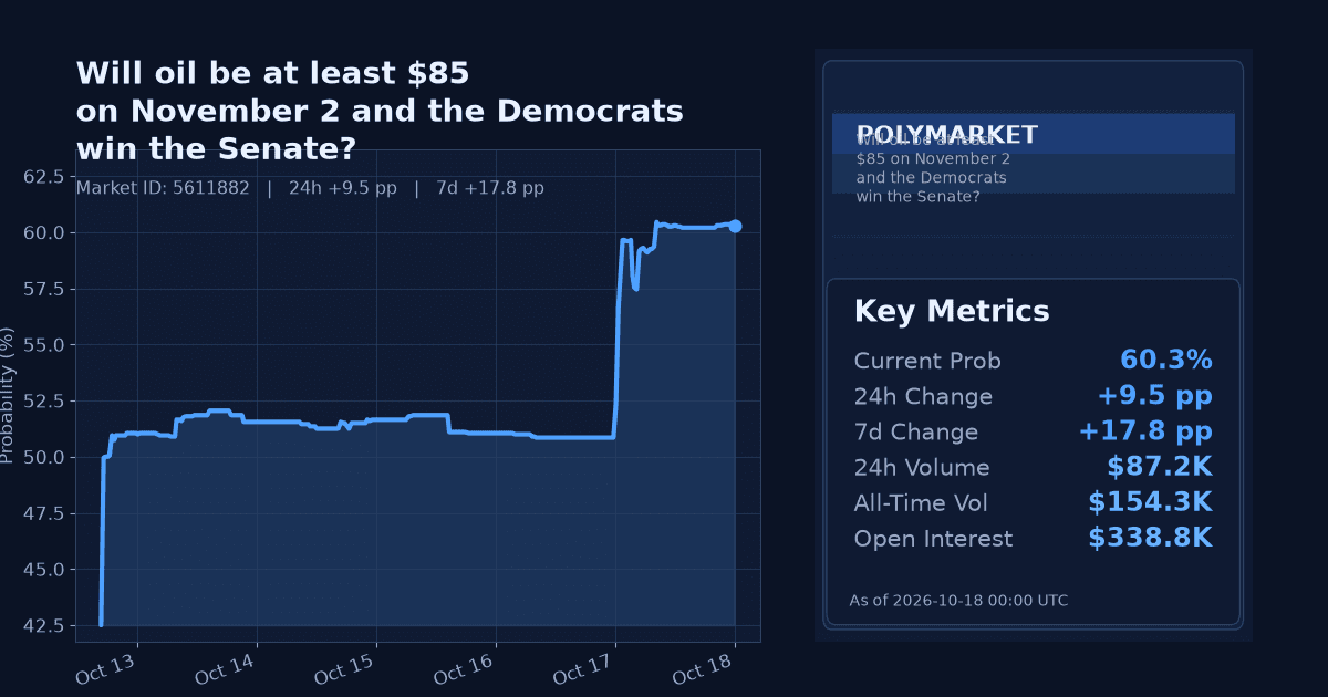 Will oil be at least $85 on November 2 and the Democrats win the Senate? chart