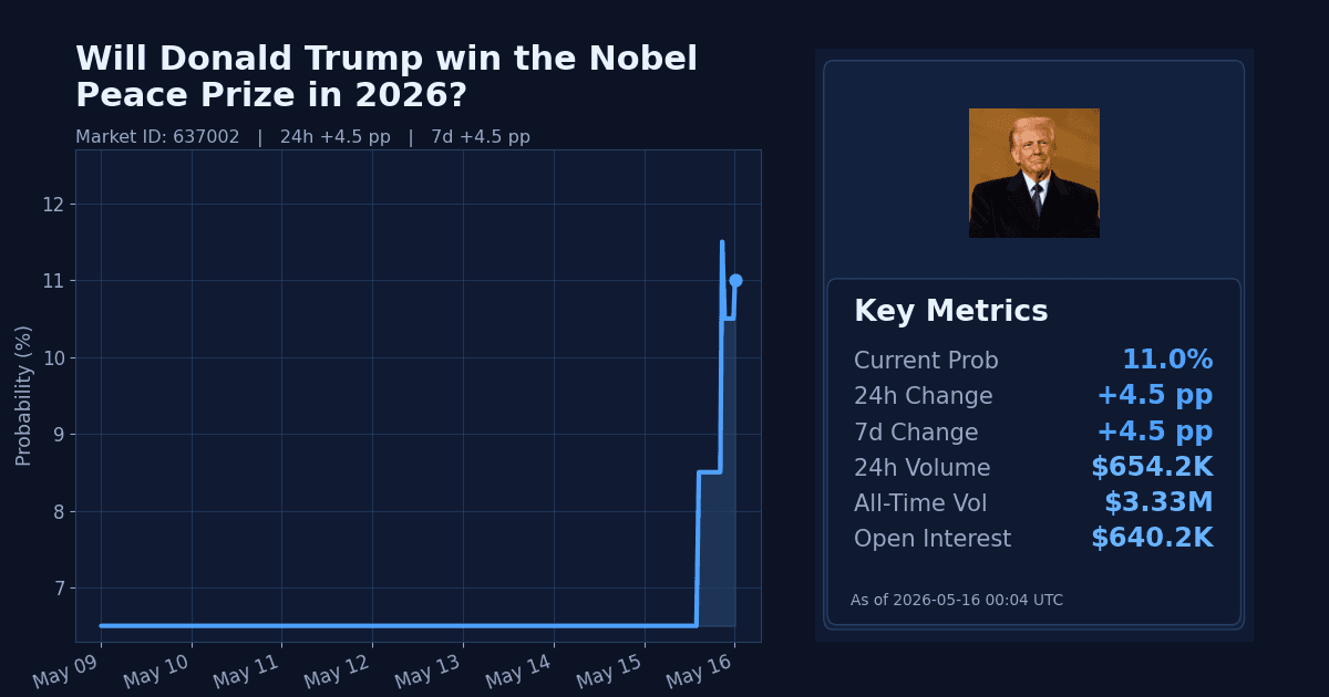 Will Donald Trump win the Nobel Peace Prize in 2026? chart