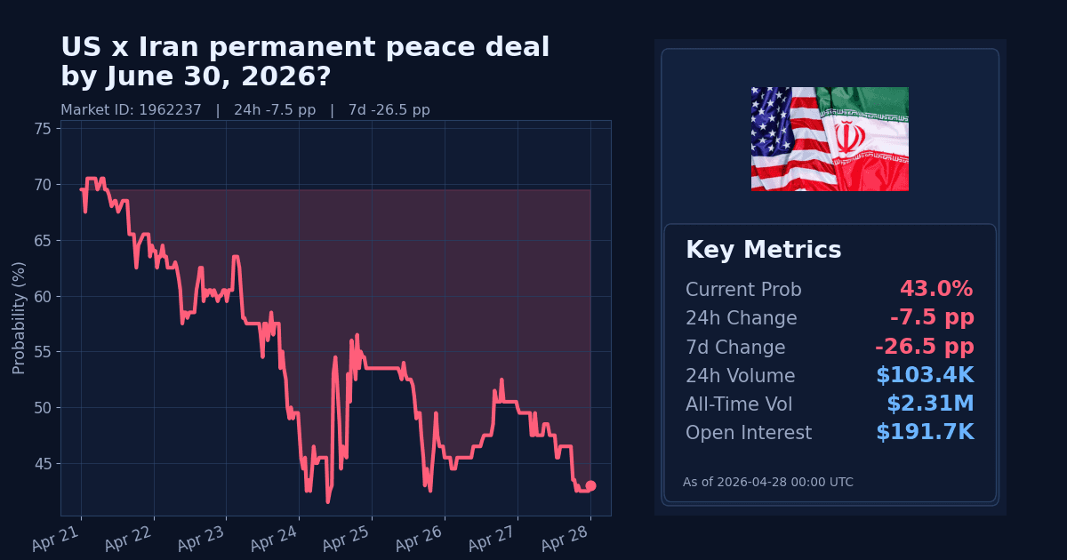 US x Iran permanent peace deal by June 30, 2026? chart