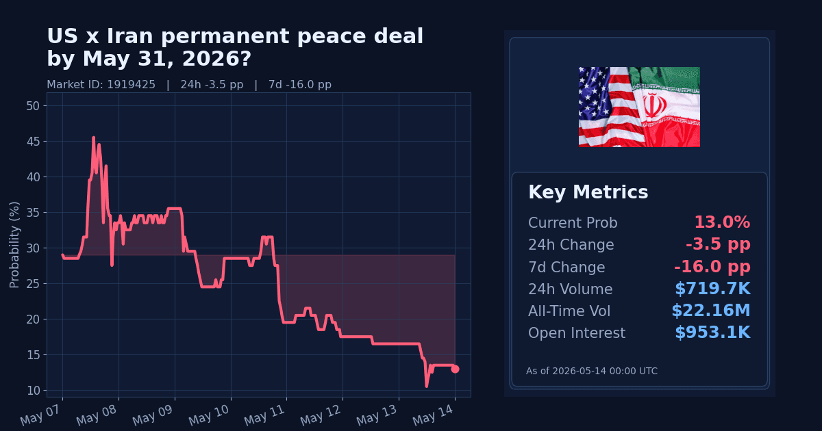 US x Iran permanent peace deal by May 31, 2026? chart