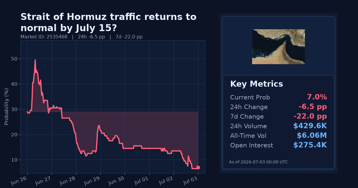 Strait of Hormuz traffic returns to normal by July 15? chart
