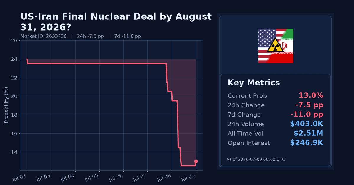 US-Iran Final Nuclear Deal by August 31, 2026? chart