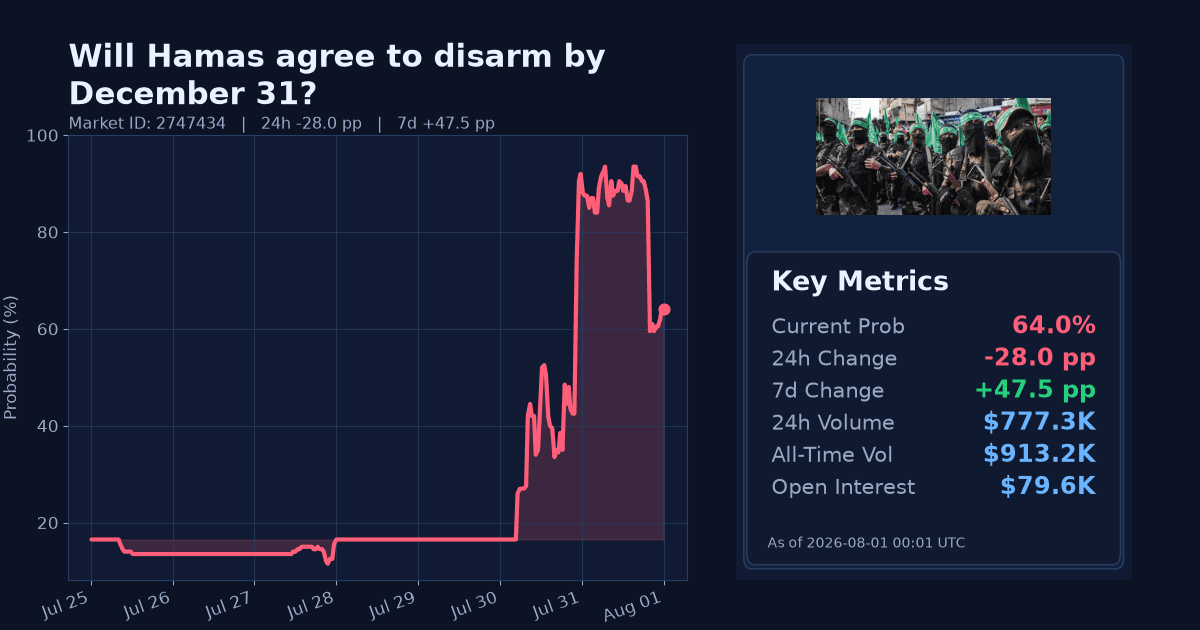 Will Hamas agree to disarm by December 31? chart