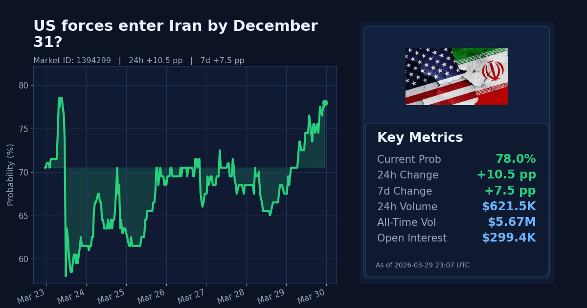 US forces enter Iran by December 31? chart